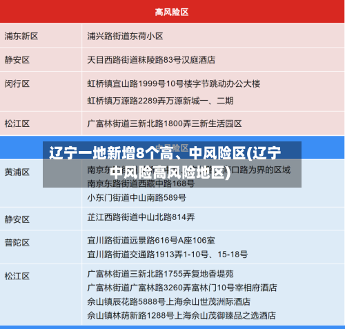 辽宁一地新增8个高、中风险区(辽宁中风险高风险地区)-第2张图片