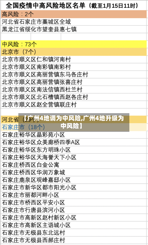 【广州4地调为中风险,广州4地升级为中风险】