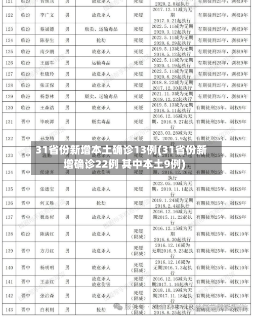 31省份新增本土确诊13例(31省份新增确诊22例 其中本土9例)