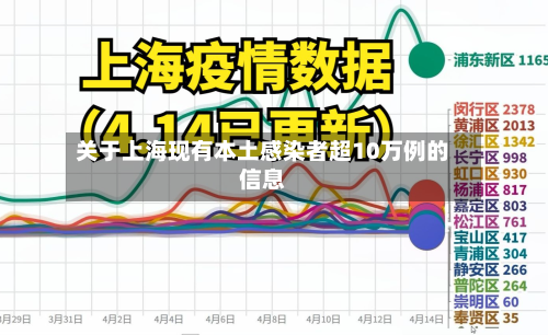 关于上海现有本土感染者超10万例的信息