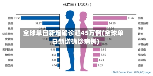 全球单日新增确诊超45万例(全球单日新增确诊病例)