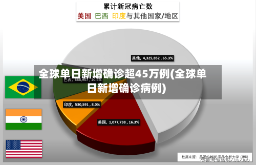 全球单日新增确诊超45万例(全球单日新增确诊病例)-第2张图片