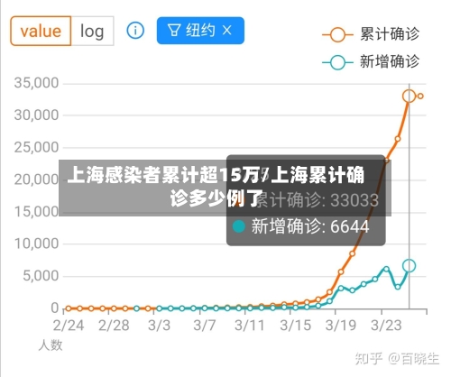 上海感染者累计超15万/上海累计确诊多少例了