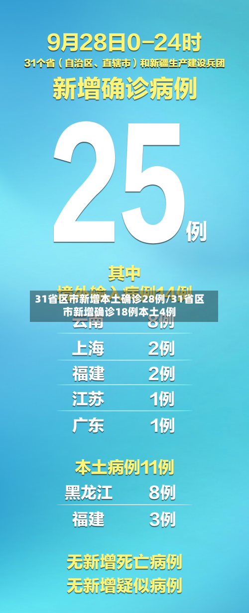 31省区市新增本土确诊28例/31省区市新增确诊18例本土4例-第2张图片