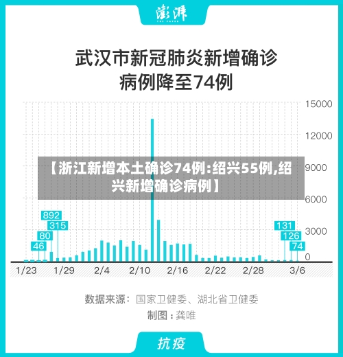【浙江新增本土确诊74例:绍兴55例,绍兴新增确诊病例】