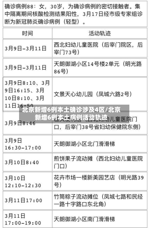 北京新增6例本土确诊涉及4区/北京新增6例本土病例活动轨迹-第2张图片
