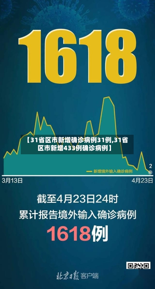 【31省区市新增确诊病例31例,31省区市新增433例确诊病例】