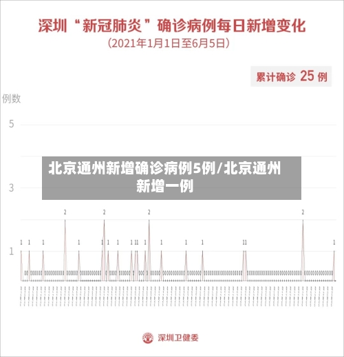 北京通州新增确诊病例5例/北京通州新增一例