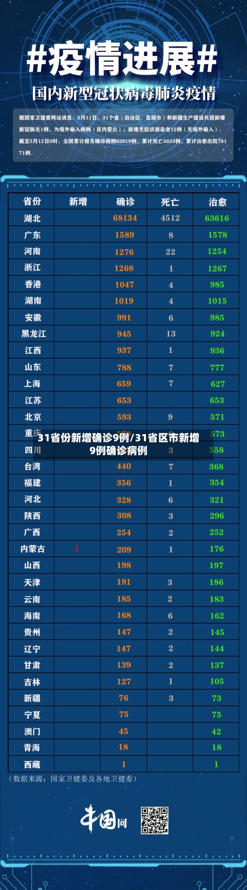 31省份新增确诊9例/31省区市新增9例确诊病例