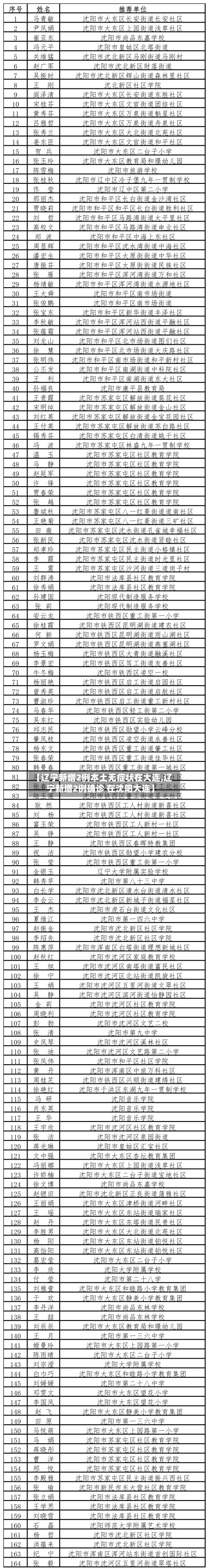 【辽宁新增2例本土无症状在大连,辽宁新增2例确诊 在沈阳大连】-第2张图片
