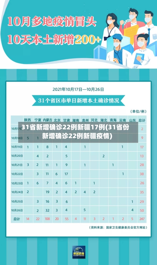 31省新增确诊22例新疆17例(31省份新增确诊22例新疆疫情)
