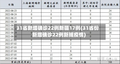 31省新增确诊22例新疆17例(31省份新增确诊22例新疆疫情)-第2张图片