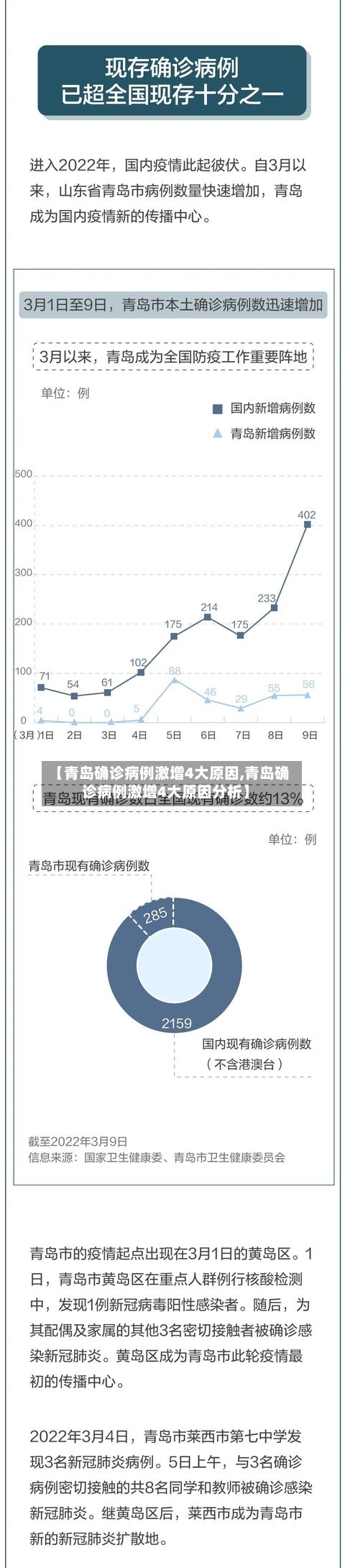 【青岛确诊病例激增4大原因,青岛确诊病例激增4大原因分析】-第3张图片