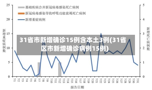 31省市新增确诊15例含本土3例(31省区市新增确诊病例15例)
