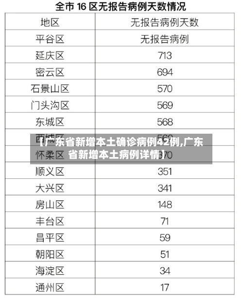 【广东省新增本土确诊病例42例,广东省新增本土病例详情】