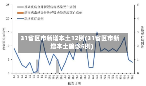 31省区市新增本土12例(31省区市新增本土确诊5例)