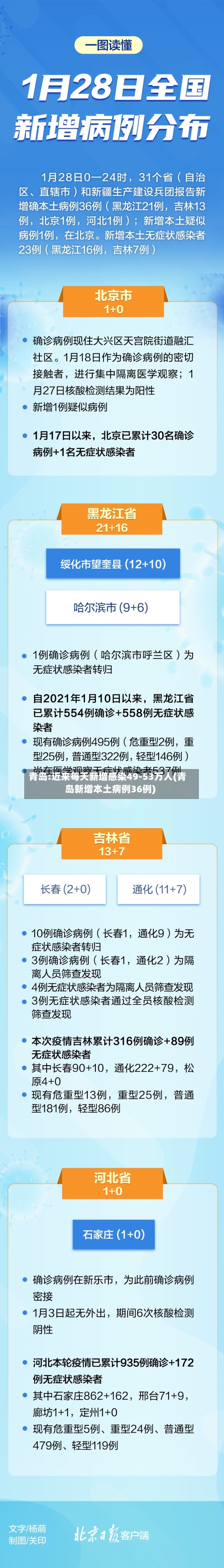 青岛:近来每天新增感染49-53万人(青岛新增本土病例36例)