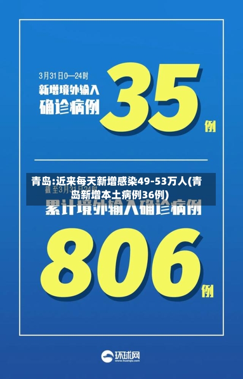 青岛:近来每天新增感染49-53万人(青岛新增本土病例36例)-第2张图片