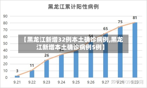 【黑龙江新增32例本土确诊病例,黑龙江新增本土确诊病例5例】