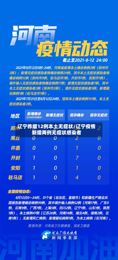 辽宁昨增12例本土无症状/辽宁疫情新增两例无症状感染者