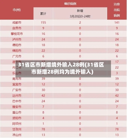 31省区市新增境外输入28例(31省区市新增28例均为境外输入)