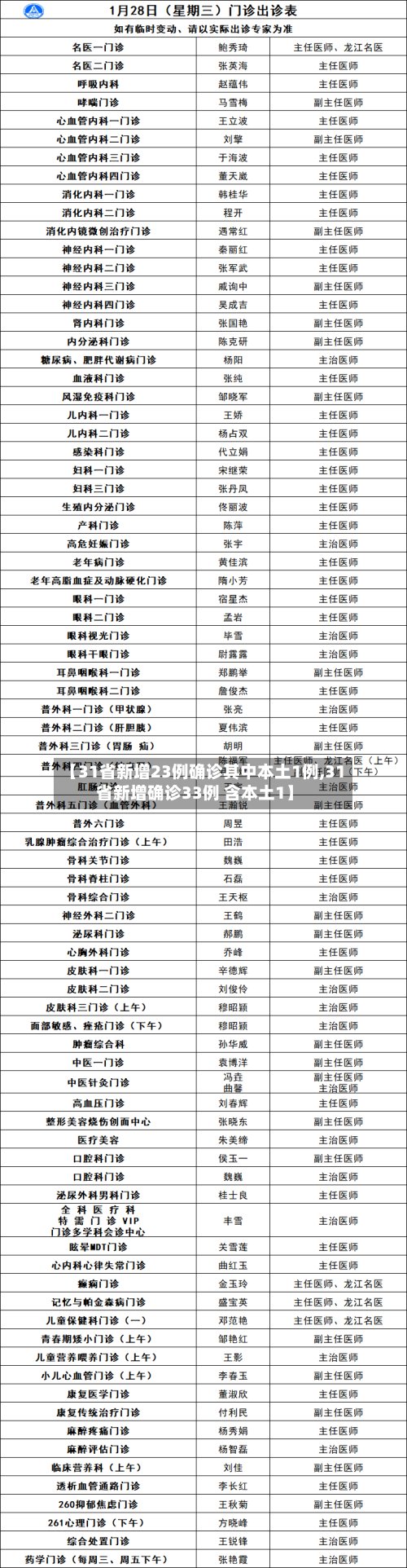 【31省新增23例确诊其中本土1例,31省新增确诊33例 含本土1】