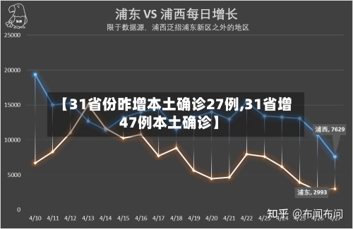 【31省份昨增本土确诊27例,31省增47例本土确诊】