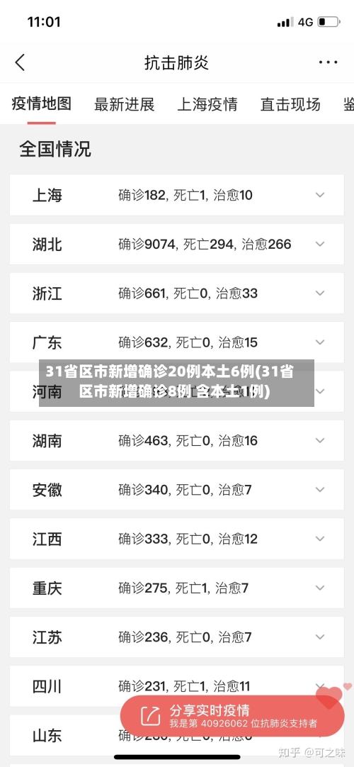 31省区市新增确诊20例本土6例(31省区市新增确诊8例 含本土1例)