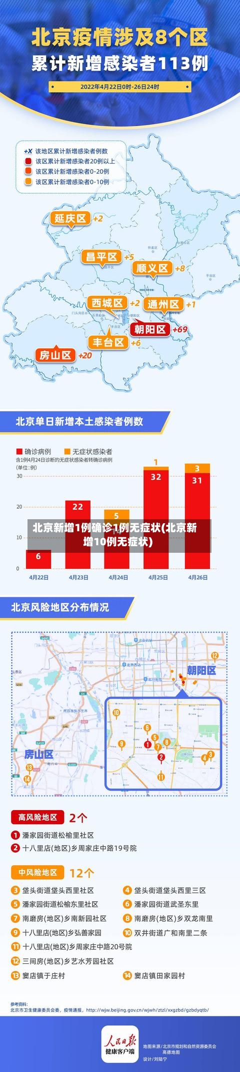 北京新增1例确诊1例无症状(北京新增10例无症状)