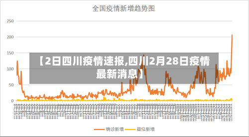 【2日四川疫情速报,四川2月28日疫情最新消息】