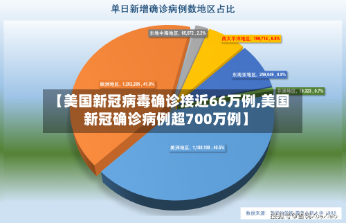 【美国新冠病毒确诊接近66万例,美国新冠确诊病例超700万例】