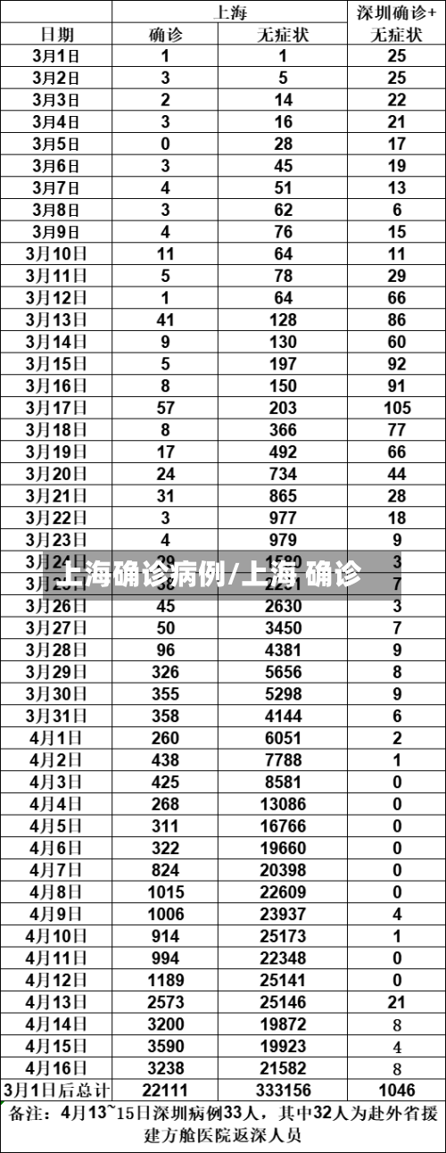 上海确诊病例/上海 确诊