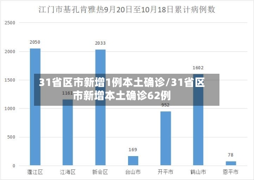 31省区市新增1例本土确诊/31省区市新增本土确诊62例