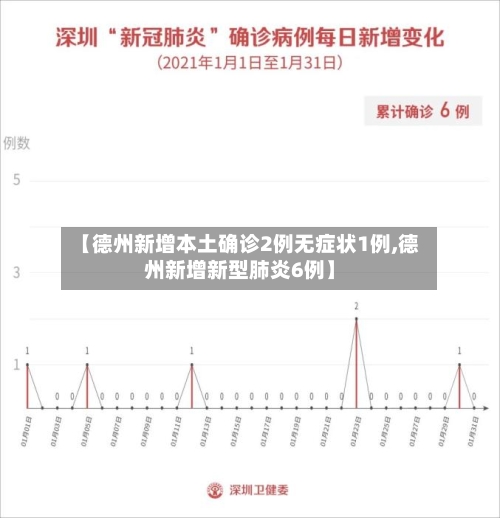【德州新增本土确诊2例无症状1例,德州新增新型肺炎6例】