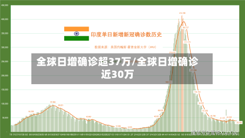 全球日增确诊超37万/全球日增确诊近30万