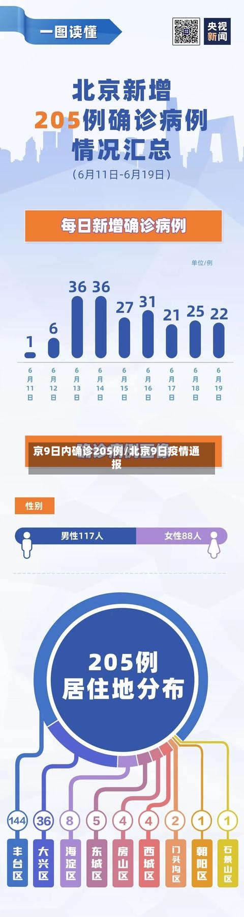 京9日内确诊205例/北京9日疫情通报