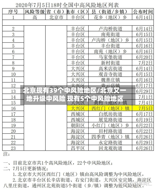 北京现有39个中风险地区/北京又一地升级中风险 现有5个中风险地区-第2张图片