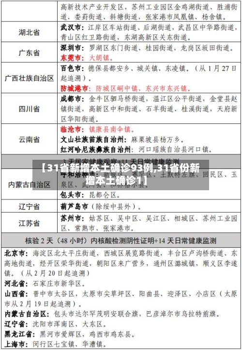 【31省新增本土确诊93例,31省份新增本土确诊1】-第3张图片