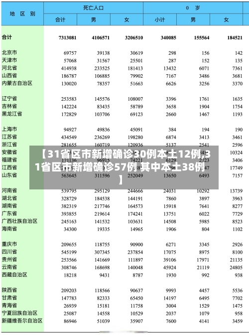 【31省区市新增确诊30例本土12例,31省区市新增确诊57例 其中本土38例】
