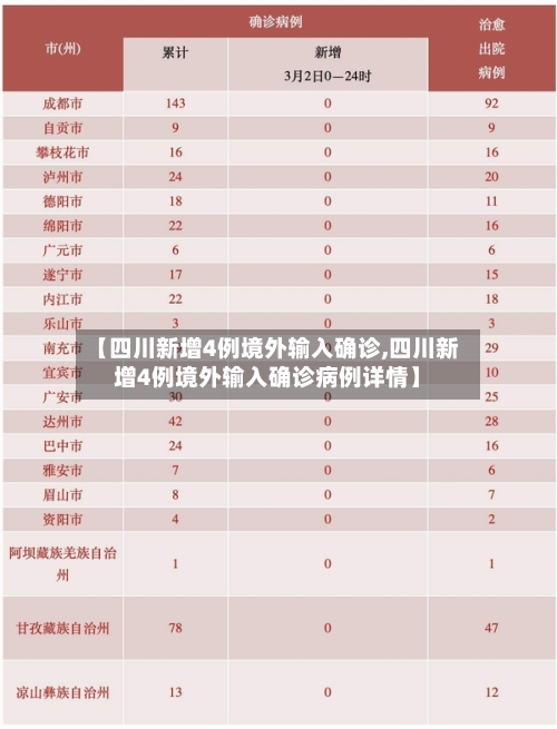 【四川新增4例境外输入确诊,四川新增4例境外输入确诊病例详情】-第2张图片