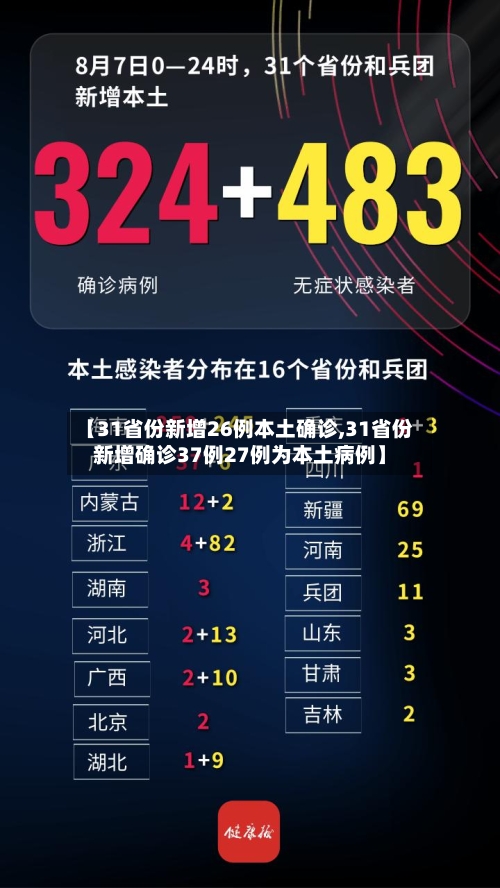 【31省份新增26例本土确诊,31省份新增确诊37例27例为本土病例】-第3张图片