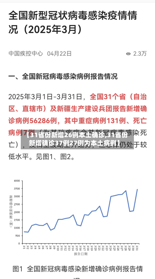 【31省份新增26例本土确诊,31省份新增确诊37例27例为本土病例】