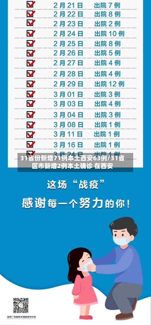31省份新增71例本土西安63例/31省区市新增2例本土确诊 在西安-第2张图片