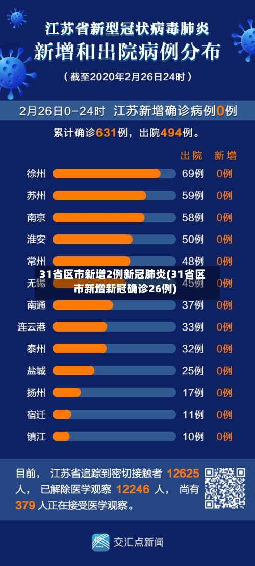 31省区市新增2例新冠肺炎(31省区市新增新冠确诊26例)