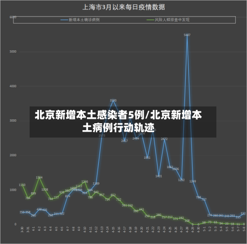 北京新增本土感染者5例/北京新增本土病例行动轨迹