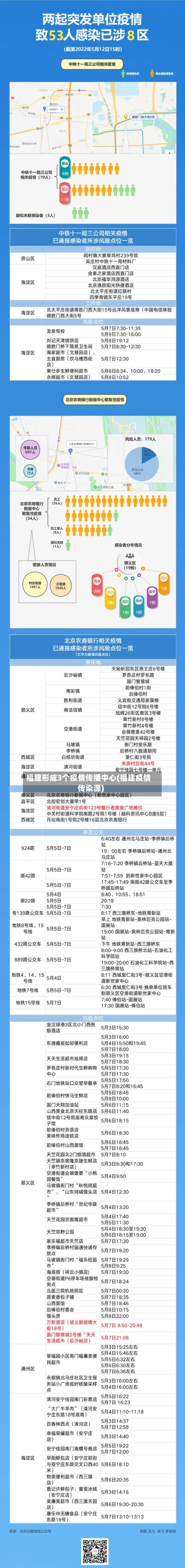 福建形成3个疫情传播中心(福建疫情传染源)-第3张图片