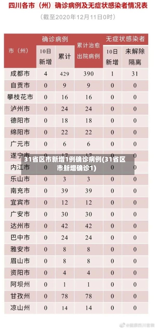 31省区市新增1例确诊病例(31省区市新增确诊1)-第2张图片