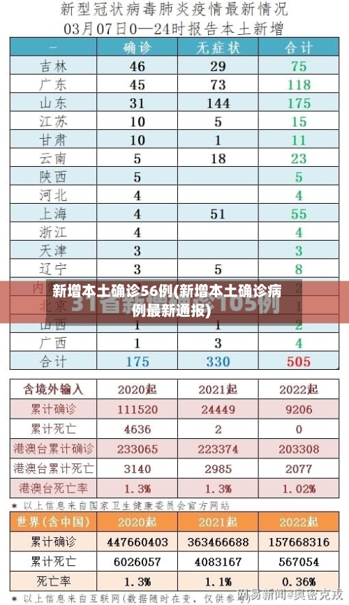 新增本土确诊56例(新增本土确诊病例最新通报)