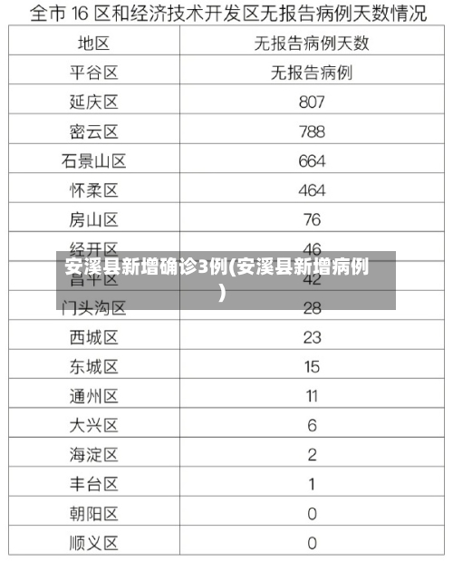 安溪县新增确诊3例(安溪县新增病例)-第2张图片