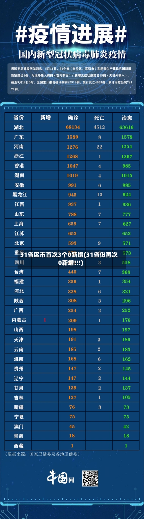 31省区市首次3个0新增(31省份再次0新增!!!)